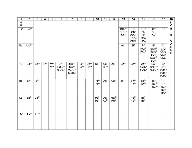 Ions on a Periodic Table